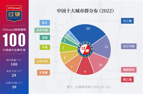 中國十大城市|2022中国十大城市排名：北上广深包揽前四，杭州领。